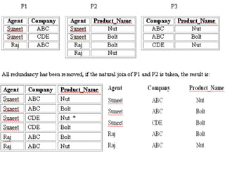 Normalization of Data Base