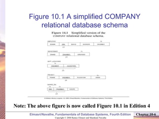 Copyright © 2004 Ramez Elmasri and Shamkant Navathe
Elmasri/Navathe, Fundamentals of Database Systems, Fourth Edition Chapter 10-6
Figure 10.1 A simplified COMPANY
relational database schema
Note: The above figure is now called Figure 10.1 in Edition 4
 