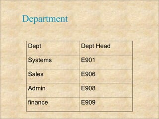 Department
Dept Dept Head
Systems E901
Sales E906
Admin E908
finance E909
 