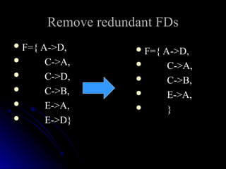 Remove redundant FDs
Remove redundant FDs
 F={ A->D,
F={ A->D,
 C->A,
C->A,
 C->D,
C->D,
 C->B,
C->B,
 E->A,
E->A,
 E->D}
E->D}
 F={ A->D,
F={ A->D,
 C->A,
C->A,
 C->B,
C->B,
 E->A,
E->A,
 }
}
 