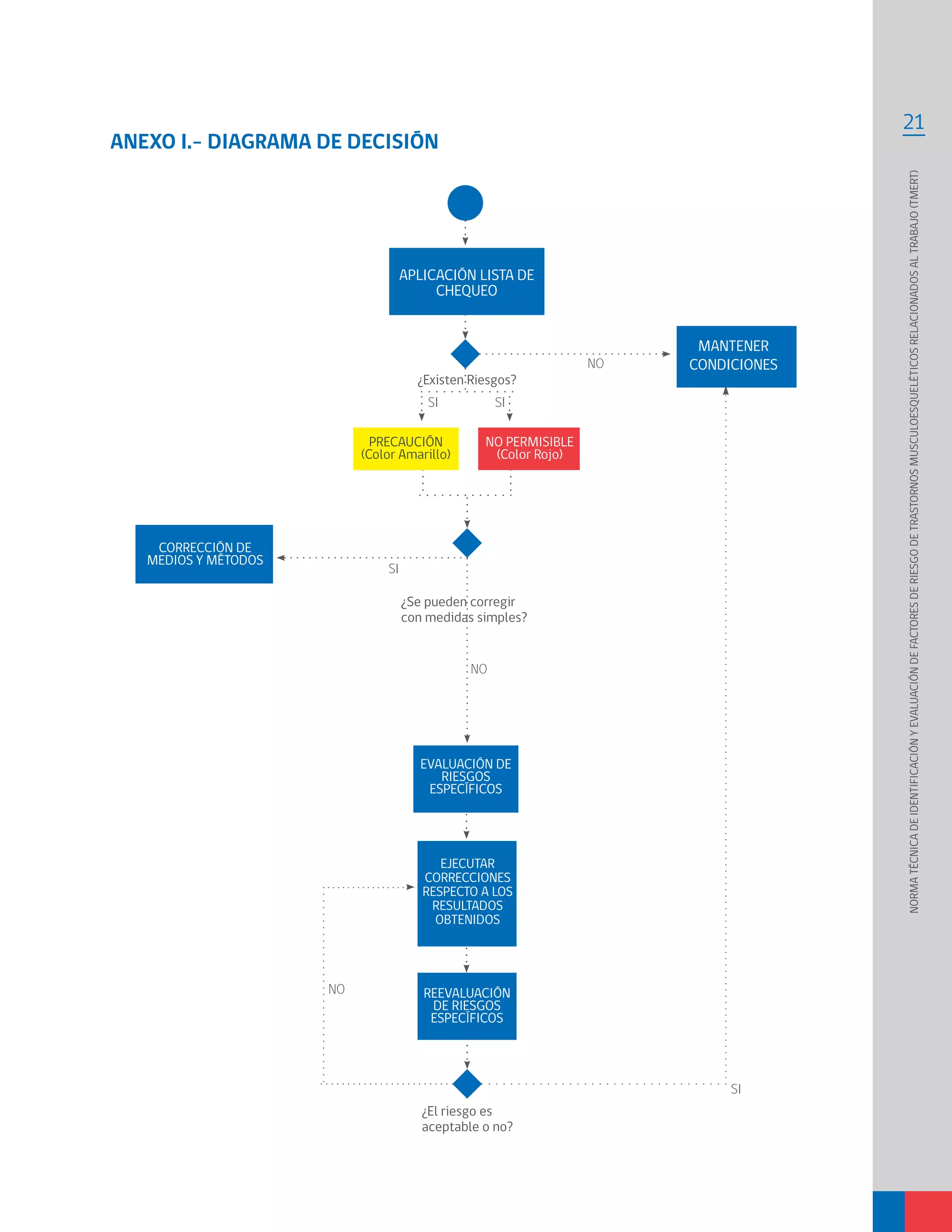 21
NORMATÉCNICADEIDENTIFICACIÓNYEVALUACIÓNDEFACTORESDERIESGODETRASTORNOSMUSCULOESQUELÉTICOSRELACIONADOSALTRABAJO(TMERT)
ANEXO I.- DIAGRAMA DE DECISIÓN
APLICACIÓN LISTA DE
CHEQUEO
MANTENER
CONDICIONES
PRECAUCIÓN
(Color Amarillo)
¿Existen Riesgos?
SI SI
NO
NO PERMISIBLE
(Color Rojo)
SI
¿Se pueden corregir
con medidas simples?
NO
CORRECCIÓN DE
MEDIOS Y MÉTODOS
EVALUACIÓN DE
RIESGOS
ESPECÍFICOS
EJECUTAR
CORRECCIONES
RESPECTO A LOS
RESULTADOS
OBTENIDOS
REEVALUACIÓN
DE RIESGOS
ESPECÍFICOS
NO
¿El riesgo es
aceptable o no?
SI
 