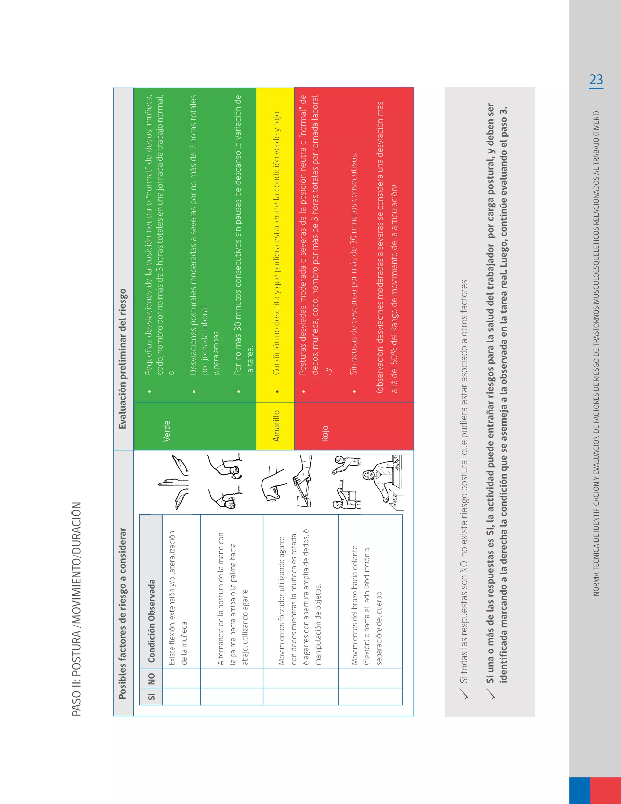 23
NORMATÉCNICADEIDENTIFICACIÓNYEVALUACIÓNDEFACTORESDERIESGODETRASTORNOSMUSCULOESQUELÉTICOSRELACIONADOSALTRABAJO(TMERT)
PASOII:POSTURA/MOVIMIENTO/DURACIÓN
•	Pequeñasdesviacionesdelaposiciónneutrao“normal”dededos,muñeca,
codo,hombropornomásde3horastotalesenunajornadadetrabajonormal,
o
•	Desviacionesposturalesmoderadasaseveraspornomásde2horastotales
porjornadalaboral,
y,paraambas,
•	Pornomás30minutosconsecutivossinpausasdedescanso.ovariaciónde
latarea.
•	Condiciónnodescritayquepudieraestarentrelacondiciónverdeyrojo
•	Posturasdesviadasmoderadaoseverasdelaposiciónneutrao“normal”de
dedos,muñeca,codo,hombropormásde3horastotalesporjornadalaboral
,y
•	Sinpausasdedescansopormásde30minutosconsecutivos.
(observación:desviacinesmoderadasaseverasseconsideraunadesviaciónmás
alládel50%delRangodemovimientodelaarticulación)
PosiblesfactoresderiesgoaconsiderarEvaluaciónpreliminardelriesgo
SitodaslasrespuestassonNO,noexisteriesgoposturalquepudieraestarasociadoaotrosfactores.
SiunaomásdelasrespuestasesSI,laactividadpuedeentrañarriesgosparalasaluddeltrabajadorporcargapostural,ydebenser
identificadamarcandoaladerechalacondiciónqueseasemejaalaobservadaenlatareareal.Luego,continúeevaluandoelpaso3.
Existeflexión,extensióny/olateralización
delamuñeca
Alternanciadelaposturadelamanocon
lapalmahaciaarribaolapalmahacia
abajo,utilizandoagarre
Movimientosforzadosutilizandoagarre
condedosmientraslamuñecaesrotada,
óagarresconaberturaampliadededos,ó
manipulacióndeobjetos.
Movimientosdelbrazohaciadelante
(flexión)ohaciaellado(abduccióno
separación)delcuerpo
SINOCondiciónObservada
Verde
Amarillo
Rojo
 