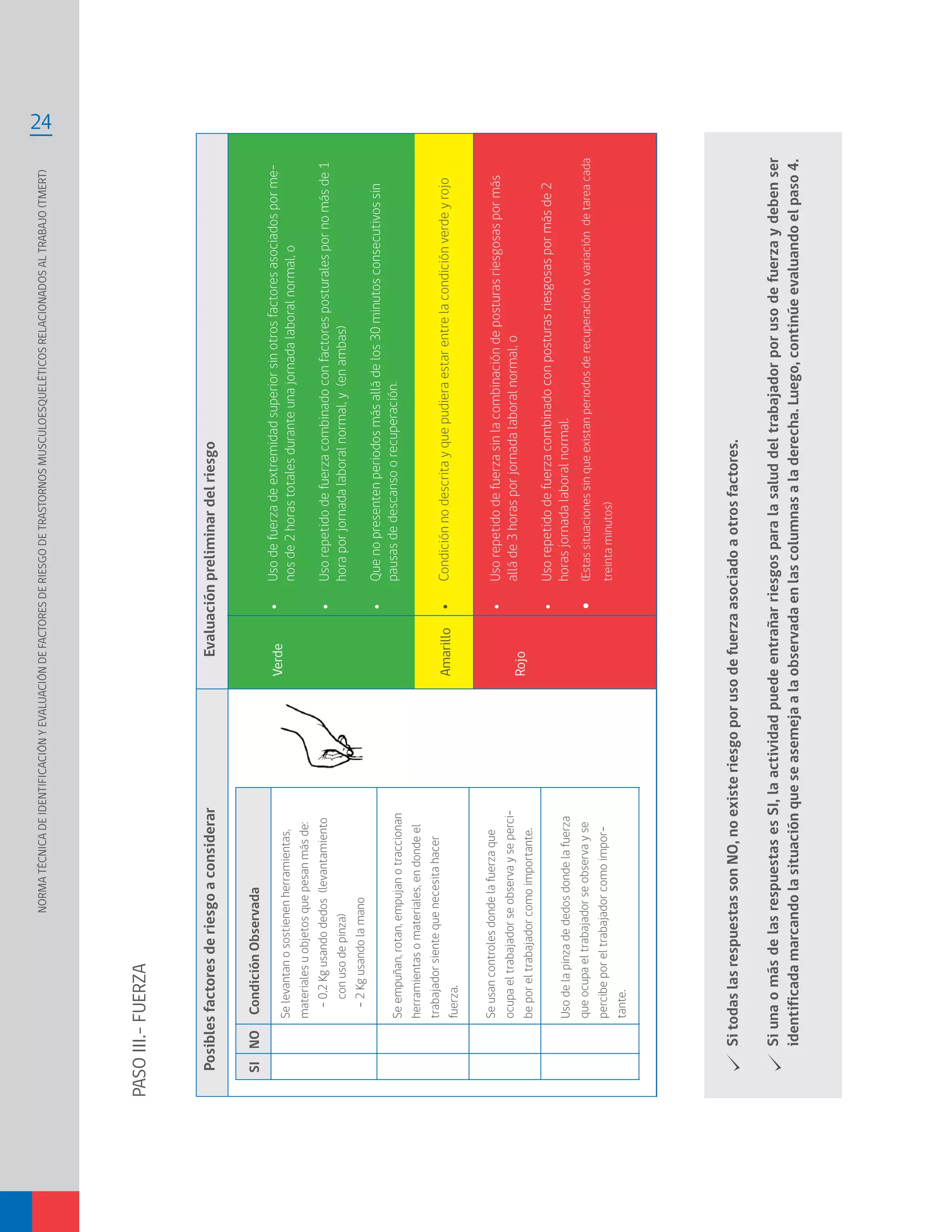 NORMATÉCNICADEIDENTIFICACIÓNYEVALUACIÓNDEFACTORESDERIESGODETRASTORNOSMUSCULOESQUELÉTICOSRELACIONADOSALTRABAJO(TMERT)
24
PASOIII.-FUERZA
PosiblesfactoresderiesgoaconsiderarEvaluaciónpreliminardelriesgo
SitodaslasrespuestassonNO,noexisteriesgoporusodefuerzaasociadoaotrosfactores.
SiunaomásdelasrespuestasesSI,laactividadpuedeentrañarriesgosparalasaluddeltrabajadorporusodefuerzaydebenser
identificadamarcandolasituaciónqueseasemejaalaobservadaenlascolumnasaladerecha.Luego,continúeevaluandoelpaso4.
Selevantanosostienenherramientas,
materialesuobjetosquepesanmásde:
-0,2Kgusandodedos(levantamiento
conusodepinza)
-2Kgusandolamano
Seempuñan,rotan,empujanotraccionan
herramientasomateriales,endondeel
trabajadorsientequenecesitahacer
fuerza.
Seusancontrolesdondelafuerzaque
ocupaeltrabajadorseobservayseperci-
beporeltrabajadorcomoimportante.
Usodelapinzadededosdondelafuerza
queocupaeltrabajadorseobservayse
percibeporeltrabajadorcomoimpor-
tante.
SINOCondiciónObservada
Verde
Amarillo
Rojo
•	Usodefuerzadeextremidadsuperiorsinotrosfactoresasociadosporme-
nosde2horastotalesduranteunajornadalaboralnormal,o
•	Usorepetidodefuerzacombinadoconfactoresposturalespornomásde1
horaporjornadalaboralnormal,y(enambas)
•	Quenopresentenperiodosmásalládelos30minutosconsecutivossin
pausasdedescansoorecuperación.
•	Condiciónnodescritayquepudieraestarentrelacondiciónverdeyrojo
•	Usorepetidodefuerzasinlacombinacióndeposturasriesgosaspormás
alláde3horasporjornadalaboralnormal,o
•	Usorepetidodefuerzacombinadoconposturasriesgosaspormásde2
horasjornadalaboralnormal.
•	(Estassituacionessinqueexistanperiodosderecuperaciónovariacióndetareacada
treintaminutos)
 