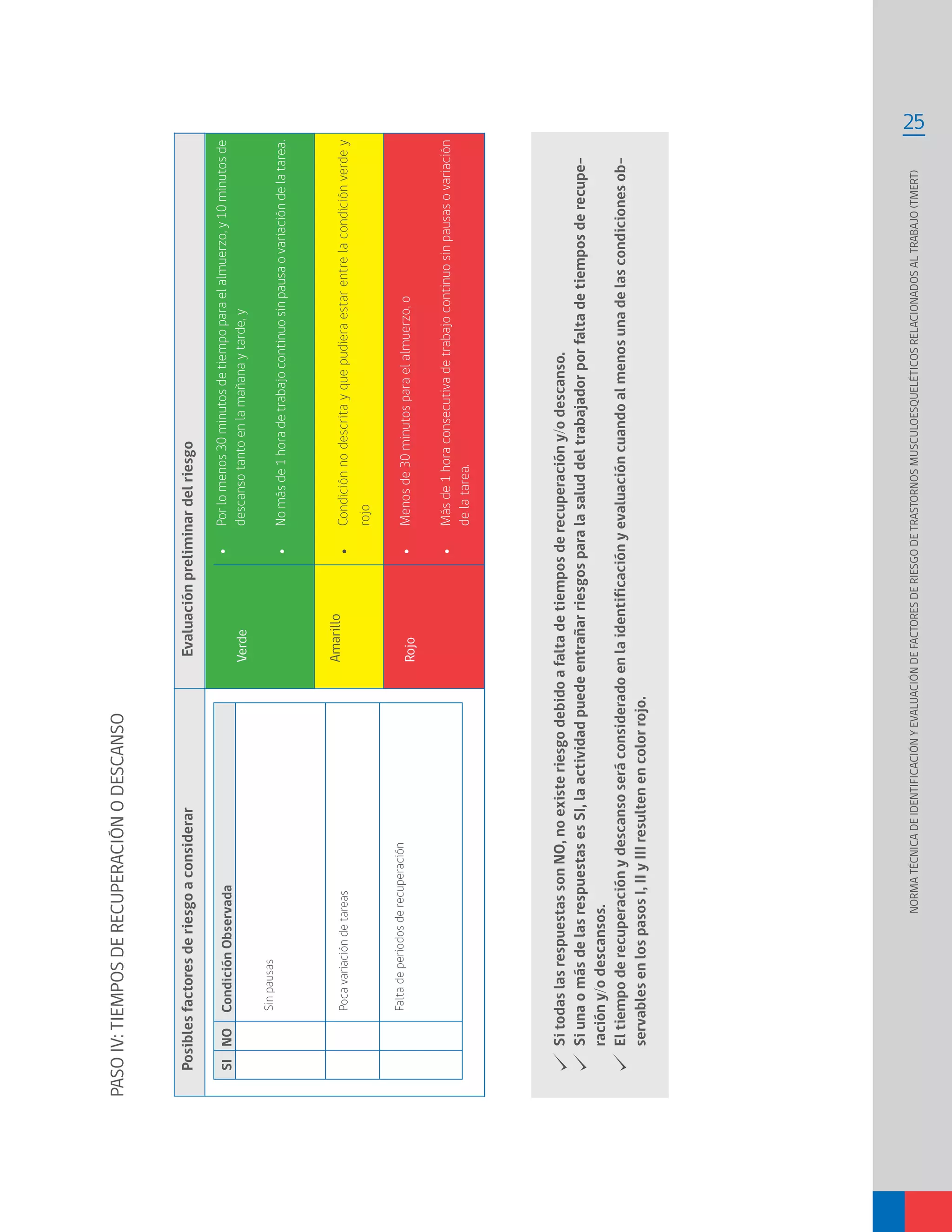 25
NORMATÉCNICADEIDENTIFICACIÓNYEVALUACIÓNDEFACTORESDERIESGODETRASTORNOSMUSCULOESQUELÉTICOSRELACIONADOSALTRABAJO(TMERT)
PASOIV:TIEMPOSDERECUPERACIÓNODESCANSO
•	Porlomenos30minutosdetiempoparaelalmuerzo,y10minutosde
descansotantoenlamañanaytarde,y
•	Nomásde1horadetrabajocontinuosinpausaovariacióndelatarea.
•	Condiciónnodescritayquepudieraestarentrelacondiciónverdey
rojo
•	Menosde30minutosparaelalmuerzo,o
•	Másde1horaconsecutivadetrabajocontinuosinpausasovariación
delatarea.
PosiblesfactoresderiesgoaconsiderarEvaluaciónpreliminardelriesgo
SitodaslasrespuestassonNO,noexisteriesgodebidoafaltadetiemposderecuperacióny/odescanso.
SiunaomásdelasrespuestasesSI,laactividadpuedeentrañarriesgosparalasaluddeltrabajadorporfaltadetiemposderecupe-
racióny/odescansos.
Eltiempoderecuperaciónydescansoseráconsideradoenlaidentificaciónyevaluacióncuandoalmenosunadelascondicionesob-
servablesenlospasosI,IIyIIIresultenencolorrojo.
Sinpausas
Pocavariacióndetareas
Faltadeperiodosderecuperación
SINOCondiciónObservada
Verde
Amarillo
Rojo
 