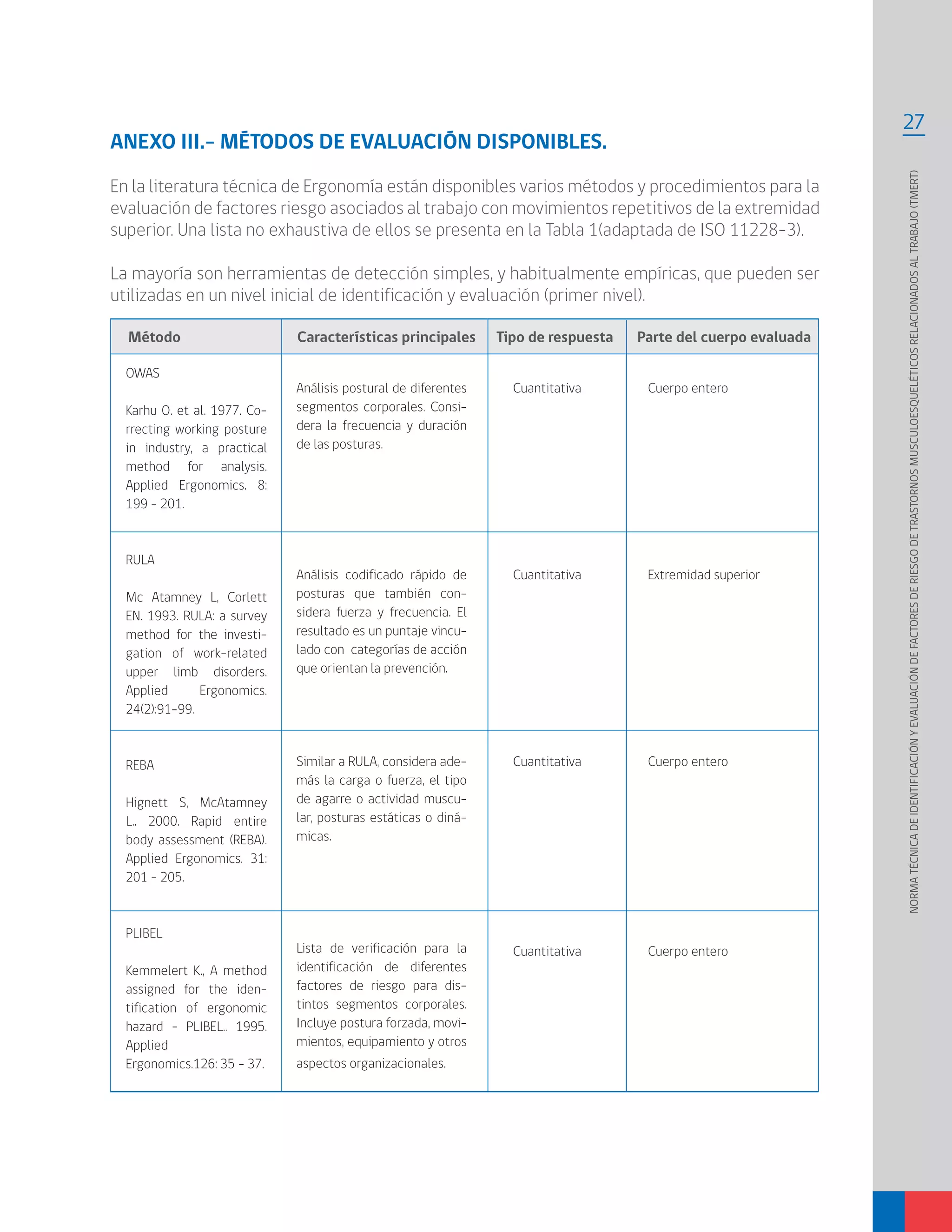 27
NORMATÉCNICADEIDENTIFICACIÓNYEVALUACIÓNDEFACTORESDERIESGODETRASTORNOSMUSCULOESQUELÉTICOSRELACIONADOSALTRABAJO(TMERT)
ANEXO III.- MÉTODOS DE EVALUACIÓN DISPONIBLES.
En la literatura técnica de Ergonomía están disponibles varios métodos y procedimientos para la
evaluación de factores riesgo asociados al trabajo con movimientos repetitivos de la extremidad
superior. Una lista no exhaustiva de ellos se presenta en la Tabla 1(adaptada de ISO 11228-3).
La mayoría son herramientas de detección simples, y habitualmente empíricas, que pueden ser
utilizadas en un nivel inicial de identificación y evaluación (primer nivel).
OWAS
Karhu O. et al. 1977. Co-
rrecting working posture
in industry, a practical
method for analysis.
Applied Ergonomics. 8:
199 – 201.
RULA
Mc Atamney L, Corlett
EN. 1993. RULA: a survey
method for the investi-
gation of work-related
upper limb disorders.
Applied Ergonomics.
24(2):91-99.
REBA
Hignett S, McAtamney
L.. 2000. Rapid entire
body assessment (REBA).
Applied Ergonomics. 31:
201 – 205.
PLIBEL
Kemmelert K., A method
assigned for the iden-
tification of ergonomic
hazard – PLIBEL.. 1995.
Applied
Ergonomics.126: 35 – 37.
Método	 Características principales Tipo de respuesta Parte del cuerpo evaluada
Análisis postural de diferentes
segmentos corporales. Consi-
dera la frecuencia y duración
de las posturas.
Análisis codificado rápido de
posturas que también con-
sidera fuerza y frecuencia. El
resultado es un puntaje vincu-
lado con categorías de acción
que orientan la prevención.
Similar a RULA, considera ade-
más la carga o fuerza, el tipo
de agarre o actividad muscu-
lar, posturas estáticas o diná-
micas.
Lista de verificación para la
identificación de diferentes
factores de riesgo para dis-
tintos segmentos corporales.
Incluye postura forzada, movi-
mientos, equipamiento y otros
aspectos organizacionales.
Cuantitativa
Cuantitativa
Cuantitativa
Cuantitativa
Cuerpo entero
Extremidad superior
Cuerpo entero
Cuerpo entero
 