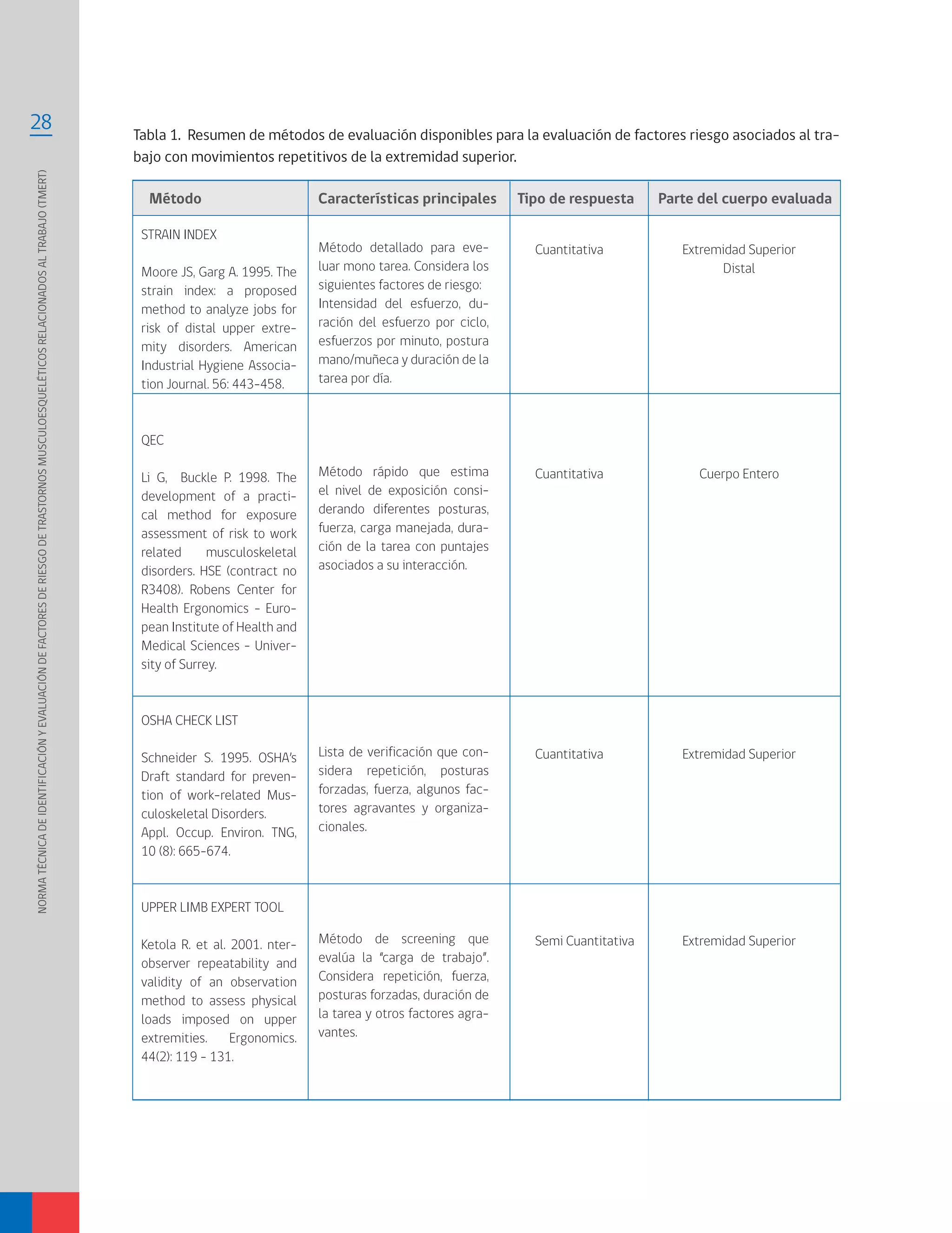 NORMATÉCNICADEIDENTIFICACIÓNYEVALUACIÓNDEFACTORESDERIESGODETRASTORNOSMUSCULOESQUELÉTICOSRELACIONADOSALTRABAJO(TMERT)
28
STRAIN INDEX
Moore JS, Garg A. 1995. The
strain index: a proposed
method to analyze jobs for
risk of distal upper extre-
mity disorders. American
Industrial Hygiene Associa-
tion Journal. 56: 443-458.
QEC
Li G, Buckle P. 1998. The
development of a practi-
cal method for exposure
assessment of risk to work
related musculoskeletal
disorders. HSE (contract no
R3408). Robens Center for
Health Ergonomics – Euro-
pean Institute of Health and
Medical Sciences – Univer-
sity of Surrey.
OSHA CHECK LIST
Schneider S. 1995. OSHA’s
Draft standard for preven-
tion of work-related Mus-
culoskeletal Disorders.
Appl. Occup. Environ. TNG,
10 (8): 665-674.
UPPER LIMB EXPERT TOOL
Ketola R. et al. 2001. nter-
observer repeatability and
validity of an observation
method to assess physical
loads imposed on upper
extremities. Ergonomics.
44(2): 119 – 131.
Método	 Características principales Tipo de respuesta Parte del cuerpo evaluada
Método detallado para eve-
luar mono tarea. Considera los
siguientes factores de riesgo:
Intensidad del esfuerzo, du-
ración del esfuerzo por ciclo,
esfuerzos por minuto, postura
mano/muñeca y duración de la
tarea por día.
Método rápido que estima
el nivel de exposición consi-
derando diferentes posturas,
fuerza, carga manejada, dura-
ción de la tarea con puntajes
asociados a su interacción.
Lista de verificación que con-
sidera repetición, posturas
forzadas, fuerza, algunos fac-
tores agravantes y organiza-
cionales.
Método de screening que
evalúa la “carga de trabajo”.
Considera repetición, fuerza,
posturas forzadas, duración de
la tarea y otros factores agra-
vantes.
Cuantitativa
Cuantitativa
Cuantitativa
Semi Cuantitativa
Extremidad Superior
Distal
Cuerpo Entero
Extremidad Superior
Extremidad Superior
Tabla 1. Resumen de métodos de evaluación disponibles para la evaluación de factores riesgo asociados al tra-
bajo con movimientos repetitivos de la extremidad superior.
 