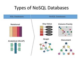 Types of NoSQL Databases
 