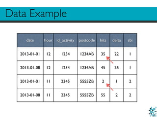 date hour id_activity postcode hits delta sbi
2013-01-01 12 1234 1234AB 35 22 1
2013-01-08 12 1234 1234AB 45 35 1
2013-01-01 11 2345 5555ZB 2 1 2
2013-01-08 11 2345 5555ZB 55 2 2
Data Example
 