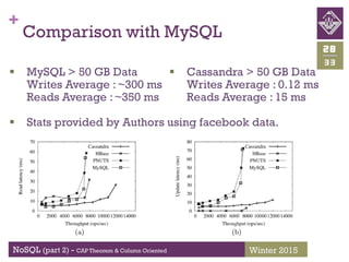 +
NoSQL (part 2) - CAP Theorem & Column Oriented
33
28
Winter 2015
Comparison with MySQL
 MySQL > 50 GB Data
Writes Average : ~300 ms
Reads Average : ~350 ms
 Stats provided by Authors using facebook data.
 Cassandra > 50 GB Data
Writes Average : 0.12 ms
Reads Average : 15 ms
 