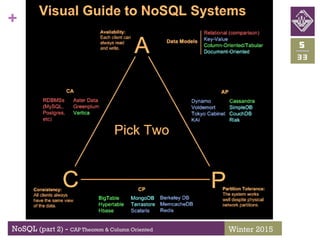 +
NoSQL (part 2) - CAP Theorem & Column Oriented
33
5
Winter 2015
 