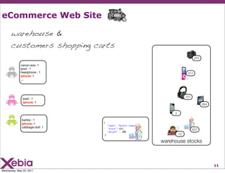 eCommerce Web Site

      warehouse &
      customers shopping carts
                                                                                          231

             canon-eos: 1
             ipod : 1
             headphone : 1                                                          311
             iphone: 1
             ...




                                                                                   121
               ipad : 1
               iphone: 1
                                                                                                264

                                                                          2

              barbie : 1
                                {
              iphone: 1
                                        "name": "Barbie Computer",
              cabbage-doll: 1           "stock": 637,                                    637
                                        "weigth" : 200
                                    }                                         12

                                                                     warehouse stocks



                                                                                                      11
Wednesday, May 25, 2011
 