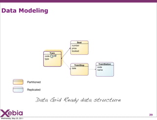 Data Modeling




                                                             Seat
                                                       number
                                                       price
                                                       booked
                                               Train
                                        code
                                        type

                                                                      TrainStation
                                                         TrainStop
                                                                     code
                                                       date
                                                                     name




                          Partitioned

                          Replicated


                                 Data Grid Ready data structure

                                                                                     39
Wednesday, May 25, 2011
 