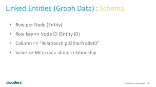 116©	
  Cloudera,	
  Inc.	
  All	
  rights	
  reserved.
Linked	
  Entities	
  (Graph	
  Data)	
  :	
  Schema
• Row	
  per Node (Entity)
• Row	
  key	
  =>	
  Node	
  ID	
  (Entity	
  ID)
• Column	
  =>	
  “Relationship:OtherNodeID”
• Value	
  =>	
  Meta	
  data	
  about	
  relationship
 