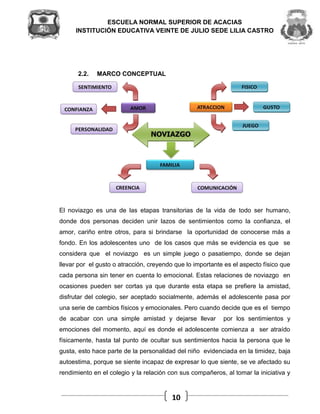 ESCUELA NORMAL SUPERIOR DE ACACIAS
      INSTITUCIÓN EDUCATIVA VEINTE DE JULIO SEDE LILIA CASTRO




      2.2.   MARCO CONCEPTUAL




El noviazgo es una de las etapas transitorias de la vida de todo ser humano,
donde dos personas deciden unir lazos de sentimientos como la confianza, el
amor, cariño entre otros, para si brindarse la oportunidad de conocerse más a
fondo. En los adolescentes uno de los casos que más se evidencia es que se
considera que el noviazgo es un simple juego o pasatiempo, donde se dejan
llevar por el gusto o atracción, creyendo que lo importante es el aspecto físico que
cada persona sin tener en cuenta lo emocional. Estas relaciones de noviazgo en
ocasiones pueden ser cortas ya que durante esta etapa se prefiere la amistad,
disfrutar del colegio, ser aceptado socialmente, además el adolescente pasa por
una serie de cambios físicos y emocionales. Pero cuando decide que es el tiempo
de acabar con una simple amistad y dejarse llevar          por los sentimientos y
emociones del momento, aquí es donde el adolescente comienza a ser atraído
físicamente, hasta tal punto de ocultar sus sentimientos hacia la persona que le
gusta, esto hace parte de la personalidad del niño evidenciada en la timidez, baja
autoestima, porque se siente incapaz de expresar lo que siente, se ve afectado su
rendimiento en el colegio y la relación con sus compañeros, al tomar la iniciativa y



                                        10
 