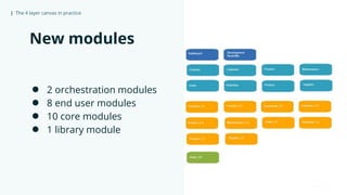 | The 4 layer canvas in practice
New modules
● 2 orchestration modules
● 8 end user modules
● 10 core modules
● 1 library module
 