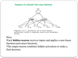 Diagram of a Simple Two-Layer Network
Here:
•Each hidden neuron receives inputs and applies a non-linear
function (activation function).
•The output neuron combines hidden activations to make a
final decision.
 
