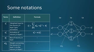 Terms Definition Formula
𝒛𝒋
𝒍 Weighted input to
the neuron j in
layer l (pre-
activation)
𝒛𝒋
𝒍
=
𝒌=𝟏
𝒏𝒍−𝟏
𝒘𝒋𝒌
𝒍
∗ 𝒂 𝒌
𝒍−𝟏
+ 𝒃𝒋
𝒍
𝒂𝒋
𝒍 Activation of
neuron j in layer l
𝒂𝒋
𝒍
= 𝝈(𝒛𝒋
𝒍
)
𝒃𝒋
𝒍 Bias of neuron j in
layer
-
𝒘𝒋𝒌
𝒍 Weight connecting
the neuron k in
layer l-1 to the
neuron j in layer l
-
𝑎1
0
𝑎1
0
𝑎1
2
𝑎2
2
L0 L1 L2
𝑤23
2
𝑤22
1
𝑎1
1
𝑎2
1
𝑎3
1
𝑧1
1
𝑧2
1
𝑧3
1
 