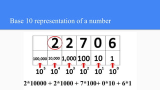 Base 10 representation of a number
 