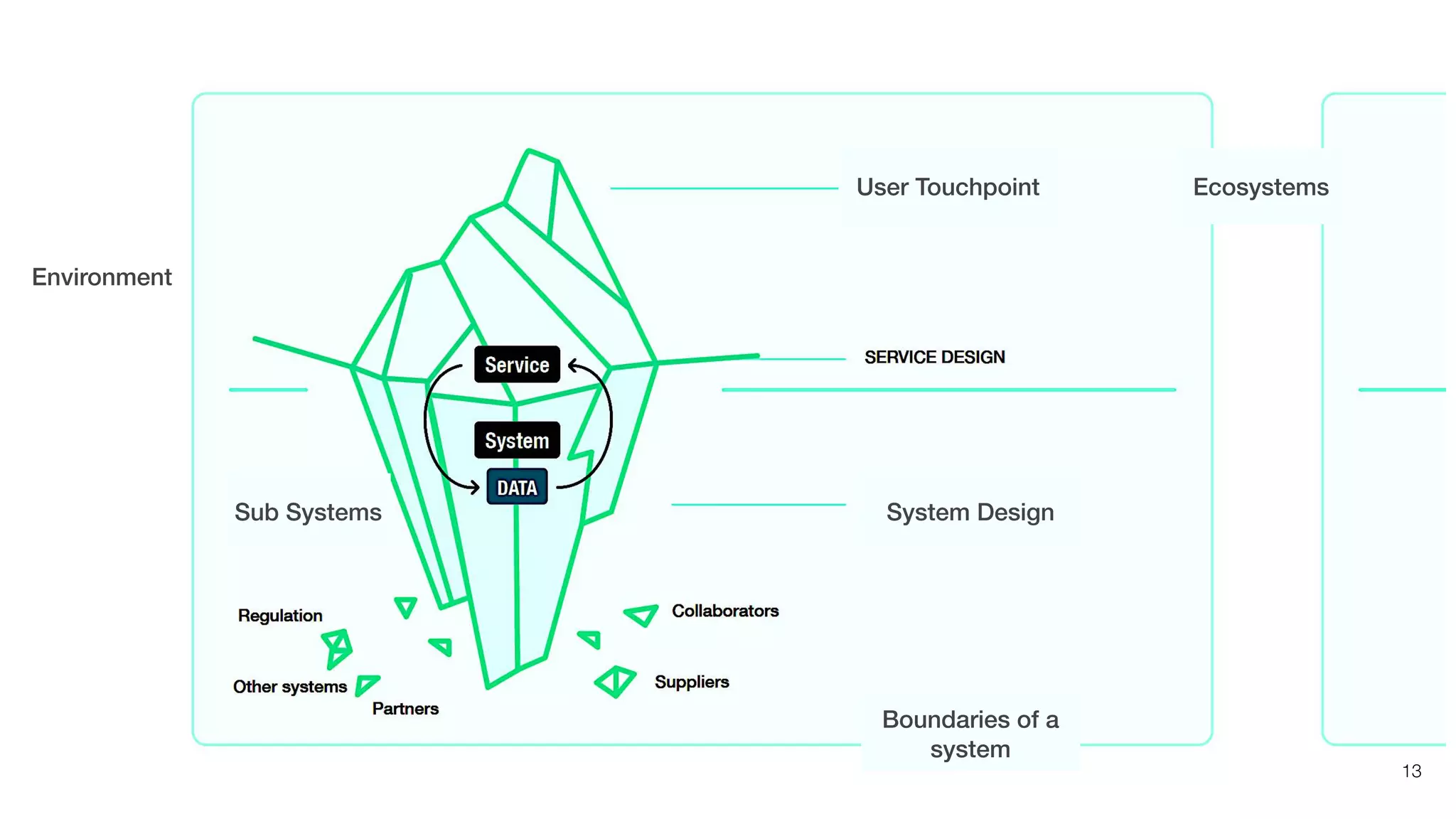 System Design
User Touchpoint
Boundaries of a
system
Sub Systems
Environment
Ecosystems
13
 