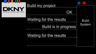 Build my project
Build
System
OK
Waiting for the results
Build is in progress
Waiting for the results
 