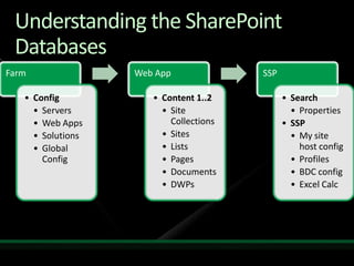 Understanding the SharePoint Databases