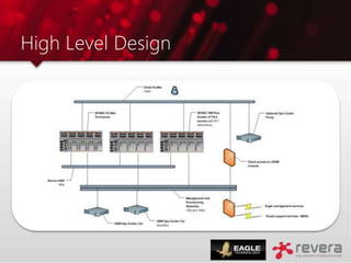 High Level Design
 