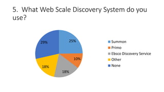 5. What Web Scale Discovery System do you
use?
25%
10%
18%
18%
29% Summon
Primo
Ebsco Discovery Service
Other
None
 