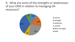 9. What are some of the strengths or weaknesses
of your ERM in relation to managing OA
resources?
10%
18%
25%
7%
33%
7%
unsure
strength
weakness
neutral
does not apply
both
 