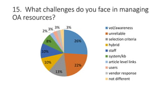 15. What challenges do you face in managing
OA resources?
26%
22%
13%
10%
10%
8%
2% 3% 3% 3% vol/awareness
unreliable
selection criteria
hybrid
staff
system/kb
article level links
users
vendor response
not different
 