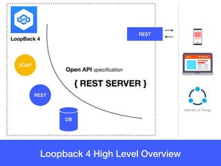 Loopback 4 High Level Overview
LoopBack 4
DB
SOAP
REST
Open API speciﬁcation
{ REST SERVER }
REST
 