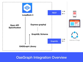 OasGraph Integration Overview
LoopBack 4
OASGraph Library
Open API 
Speciﬁcation
GraphQL Schema
Express-graphql
REST
GraphQL
 