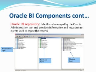 Oracle BI Components cont…
Oracle BI repository: Is built and managed by the Oracle
Administration tool and provides information and measures to
clients used to create the reports.
Physical
layer
Business
layer
Presentation
layer
 
