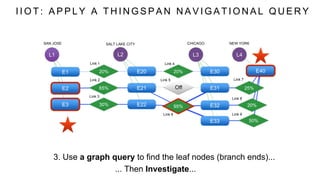 3. Use a graph query to find the leaf nodes (branch ends)...
20% 20%
95%
65%
20%
50%
30%
25%
Link 2
Link 3
Link 4
Link 6
Link 7
Link 8
Link 9
Link 1
Link 5
Off
... Then Investigate...
SALT LAKE CITY CHICAGO NEW YORKSAN JOSE
I I O T : A P P L Y A T H I N G S P A N N A V I G A T I O N A L Q U E R Y
L1 L2 L3 L4
E1 E20 E30 E40
E31E21E2
E3 E22 E32
E33
 