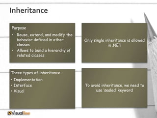 Inheritance
Purpose
• Reuse, extend, and modify the
behavior defined in other
classes
• Allows to build a hierarchy of
related classes
Only single inheritance is allowed
in .NET
Three types of inheritance
• Implementation
• Interface
• Visual
To avoid inheritance, we need to
use ‘sealed’ keyword
 