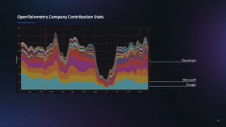 36
OpenTelemetry Company Contribution Stats
Google
Microsoft
Dynatrace
 