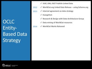 ✓ VIAF,	
  ISNI,	
  FAST	
  Publish	
  Linked	
  Data	
  
✓ WorldCat.org	
  Linked	
  Data	
  Release	
  –	
  using	
  Schema.org	
  
✓ Internal	
  agreement	
  on	
  data	
  strategy	
  
✓ Evangelism	
  
✓ Research	
  &	
  Design	
  with	
  Data	
  Architecture	
  Group	
  
✓ Data	
  mining	
  of	
  WorldCat	
  resources	
  
✓ WorldCat	
  Works	
  Released	
  
2012	
  
2014
2013
OCLC	
  
Entity-­‐
Based	
  Data	
  
Strategy
 