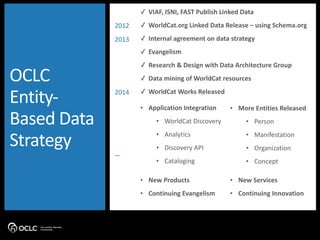 ✓ VIAF,	
  ISNI,	
  FAST	
  Publish	
  Linked	
  Data	
  
✓ WorldCat.org	
  Linked	
  Data	
  Release	
  –	
  using	
  Schema.org	
  
✓ Internal	
  agreement	
  on	
  data	
  strategy	
  
✓ Evangelism	
  
✓ Research	
  &	
  Design	
  with	
  Data	
  Architecture	
  Group	
  
✓ Data	
  mining	
  of	
  WorldCat	
  resources	
  
✓ WorldCat	
  Works	
  Released	
  
2012	
  
2014
• Application	
  Integration	
  
• WorldCat	
  Discovery	
  
• Analytics	
  
• Discovery	
  API	
  
• Cataloging	
  
!
…
• More	
  Entities	
  Released	
  
• Person	
  
• Manifestation	
  
• Organization	
  
• Concept	
  
!
!
• New	
  Products	
  	
  	
  	
  	
  	
  	
  	
  
• Continuing	
  Evangelism	
  
!
• New	
  Services	
  
• Continuing	
  Innovation	
  
!
2013
OCLC	
  
Entity-­‐
Based	
  Data	
  
Strategy
 
