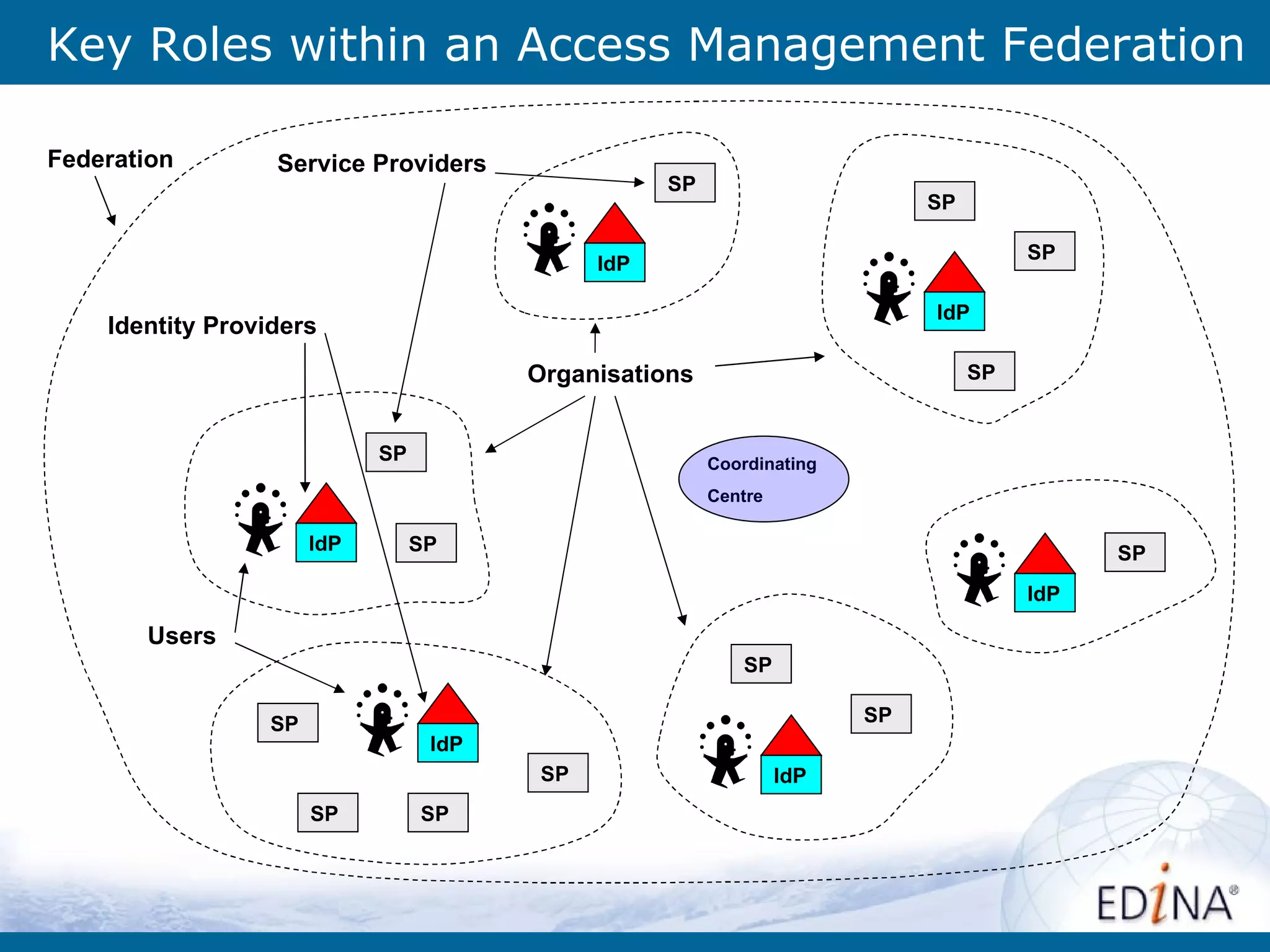 Key Roles within an Access Management Federation SP SP SP SP SP SP SP SP SP SP SP Coordinating Centre Federation Service Providers Identity Providers Users Organisations SP SP IdP IdP IdP IdP IdP IdP 