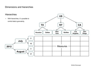 US
TX NY CA
Los
Angeles
San
Diego
New
York
BuffaloHouston Dallas
August
July
2
12
3
17
2012
Hierarchies
• With hierarchies, it`s possible to
control data granularity.
Dimensions and hierarchies
Sthefan Berwanger
2,5 3,0 1,5 2,5 4,0 2,5
3,0 4,0 0,5 1,0 2,5 1,5
1,0 3,0 0,0 2,5 0,5 1,0
2,5 1,5 3,0 0,5 1,0 3,0
Measures
 