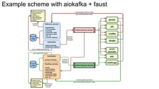 Example scheme with aiokafka + faust
 