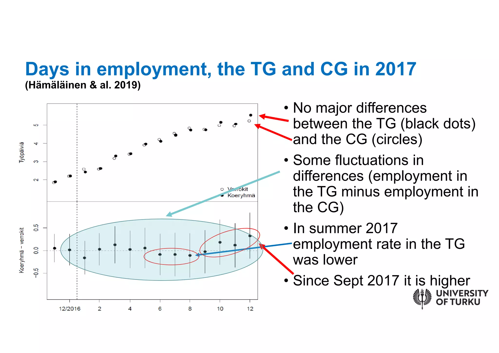 Days in employment, the TG and CG in 2017
(Hämäläinen & al. 2019)
• No major differences
between the TG (black dots)
and the CG (circles)
• Some fluctuations in
differences (employment in
the TG minus employment in
the CG)
• In summer 2017
employment rate in the TG
was lower
• Since Sept 2017 it is higher
 