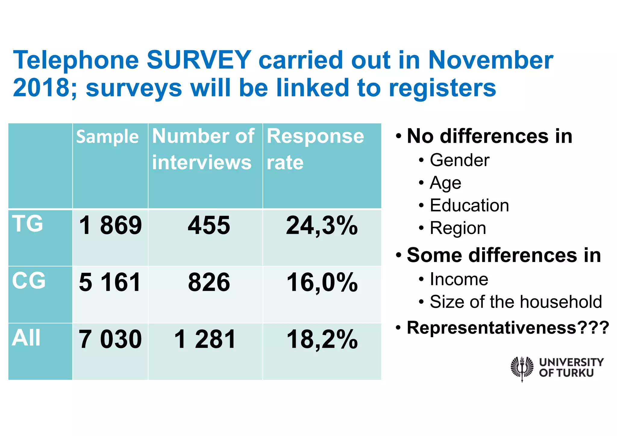 Sample Number of
interviews
Response
rate
TG 1 869 455 24,3%
CG 5 161 826 16,0%
All 7 030 1 281 18,2%
• No differences in
• Gender
• Age
• Education
• Region
• Some differences in
• Income
• Size of the household
• Representativeness???
Telephone SURVEY carried out in November
2018; surveys will be linked to registers
 