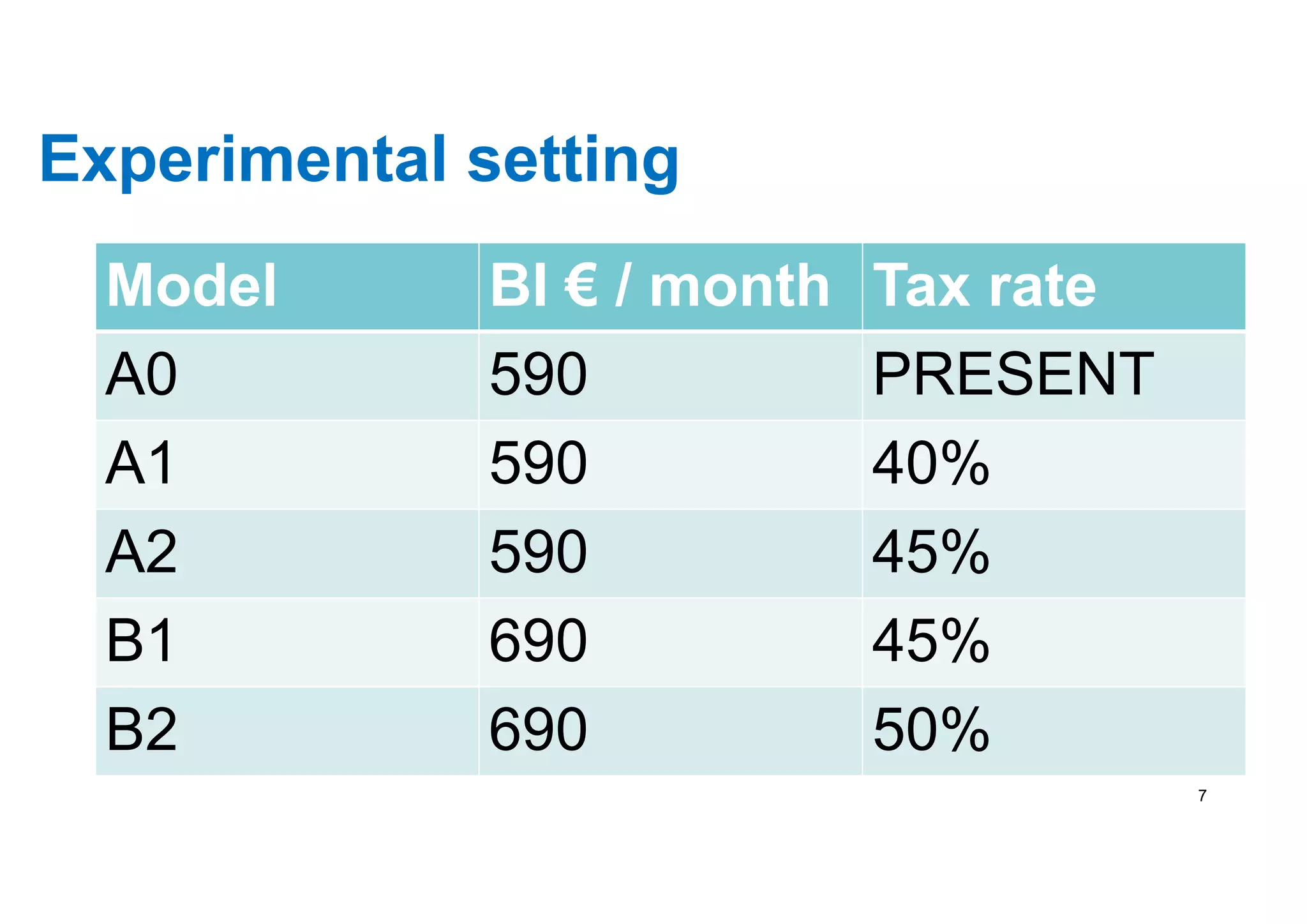 Experimental setting
Model BI € / month Tax rate
A0 590 PRESENT
A1 590 40%
A2 590 45%
B1 690 45%
B2 690 50%
7
 