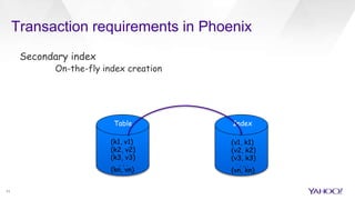 Transaction requirements in Phoenix
11
Secondary index
On-the-fly index creation
(k1, v1)
Table Index
(k2, v2)
(k3, v3)
(kn, vn)
. . .
(v1, k1)
(v2, k2)
(v3, k3)
(vn, kn)
. . .
 