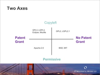 Two Axes
Copyleft
Permissive
Patent
Grant
No Patent
Grant
GPL3, LGPL3,
Eclipse, Mozilla
GPL2, LGPL2.1
Apache 2.0 BSD, MIT
 