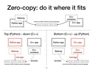 Zero-copy: do it where it ﬁts
Python app C++ app
C++
container
Ndarray
manage
access
Python app C++ app
C++
container
Ndarray
manage
accessa11 a12 ⋯ a1n a21 ⋯ am1 ⋯ amn a11 a12 ⋯ a1n a21 ⋯ am1 ⋯ amn
memory buﬀer shared across language memory buﬀer shared across language
Top (Python) - down (C++) Bottom (C++) - up (Python)
Python app C++ app
a11 a12 ⋯ a1n a21 ⋯ am1 ⋯ amn
memory buﬀer shared across language
Ndarray
C++
container
16
 