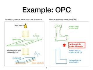 Example: OPC
6
photoresist
silicon substrate
photomask
light source
Photolithography in semiconductor fabrication
wave length is only
hundreds of nm
image I want to
project on the PR
shape I need
on the mask
Optical proximity correction (OPC)
(smaller than the
wave length)
write code to
make it happen
 