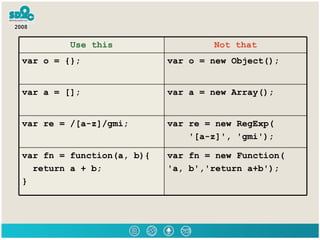 Use this Not that var o = {}; var o = new Object(); var a = []; var a = new Array(); var re = /[a-z]/gmi; var re = new RegExp( '[a-z]', 'gmi'); var fn = function(a, b){ return a + b; } var fn = new Function( 'a, b','return a+b'); 