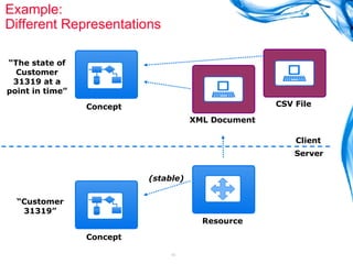 Example: Different Representations Concept XML Document Resource “ Customer 31319” Concept “ The state of Customer 31319 at a point in time” Server Client (stable) CSV File 
