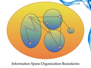 Information Spans Organization Boundaries 